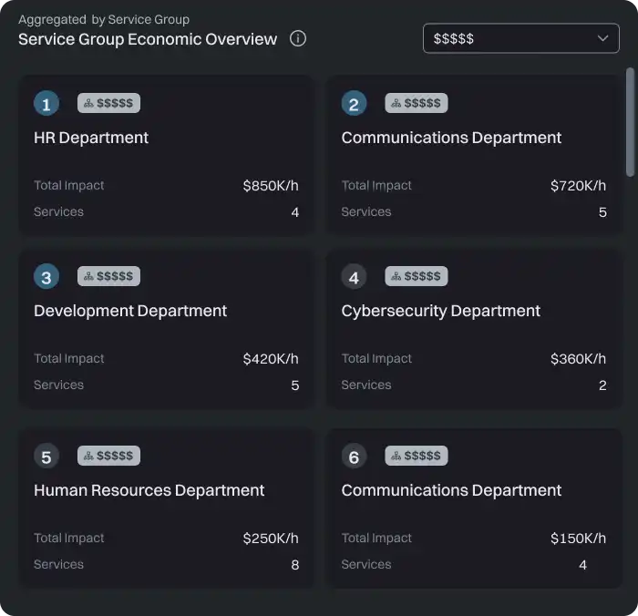 Service Group Economic Overview